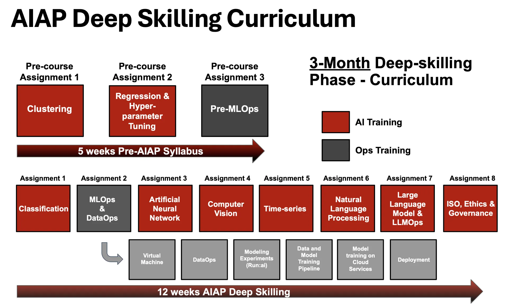 The AIAP deep skilling curriculum: a five-week pre-course syllabus, then twelve weeks pairing AI training (classification, time-series, computer vision, NLP, LLMs, LLMOps, ethics and governance) with ops training modules including MLOps, DataOps, and experiment tracking.