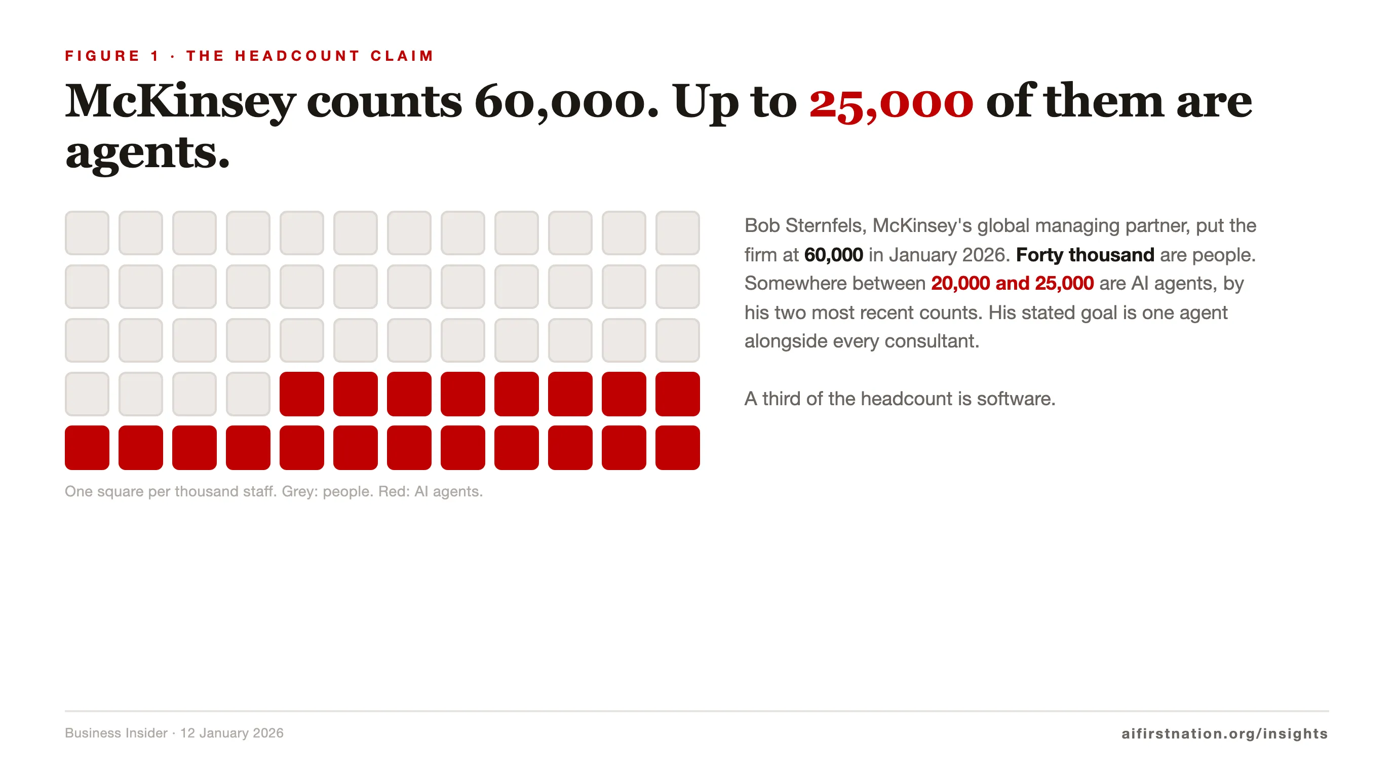A sixty-square grid of the McKinsey headcount, one square per thousand staff: forty grey squares for the people and twenty red squares for the AI agents