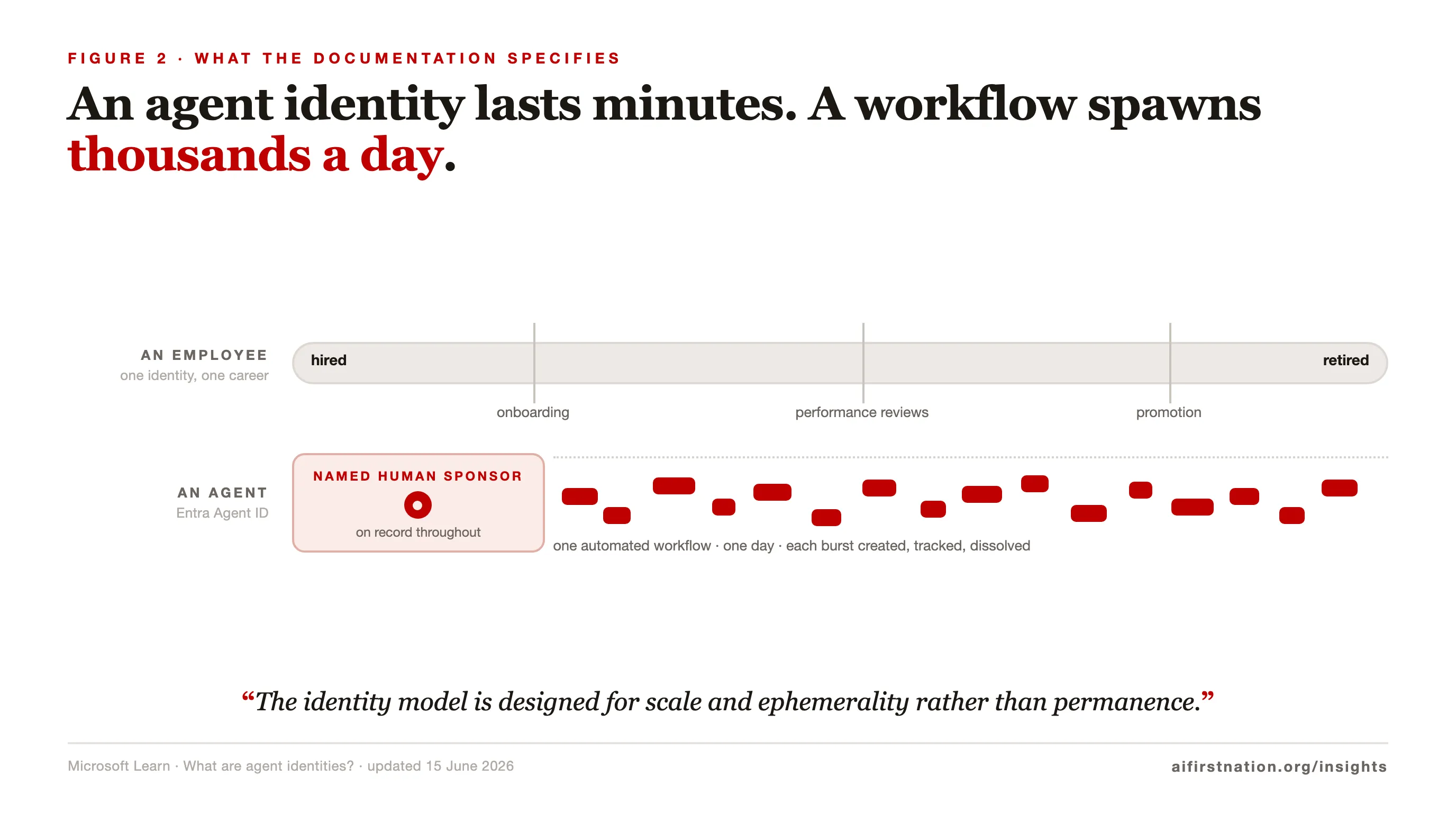 Two lanes comparing lifespans: an employee’s single long bar from hired to retired, and an agent lane with a named human sponsor beside a strip of short red bursts, each created and destroyed within one automated workflow