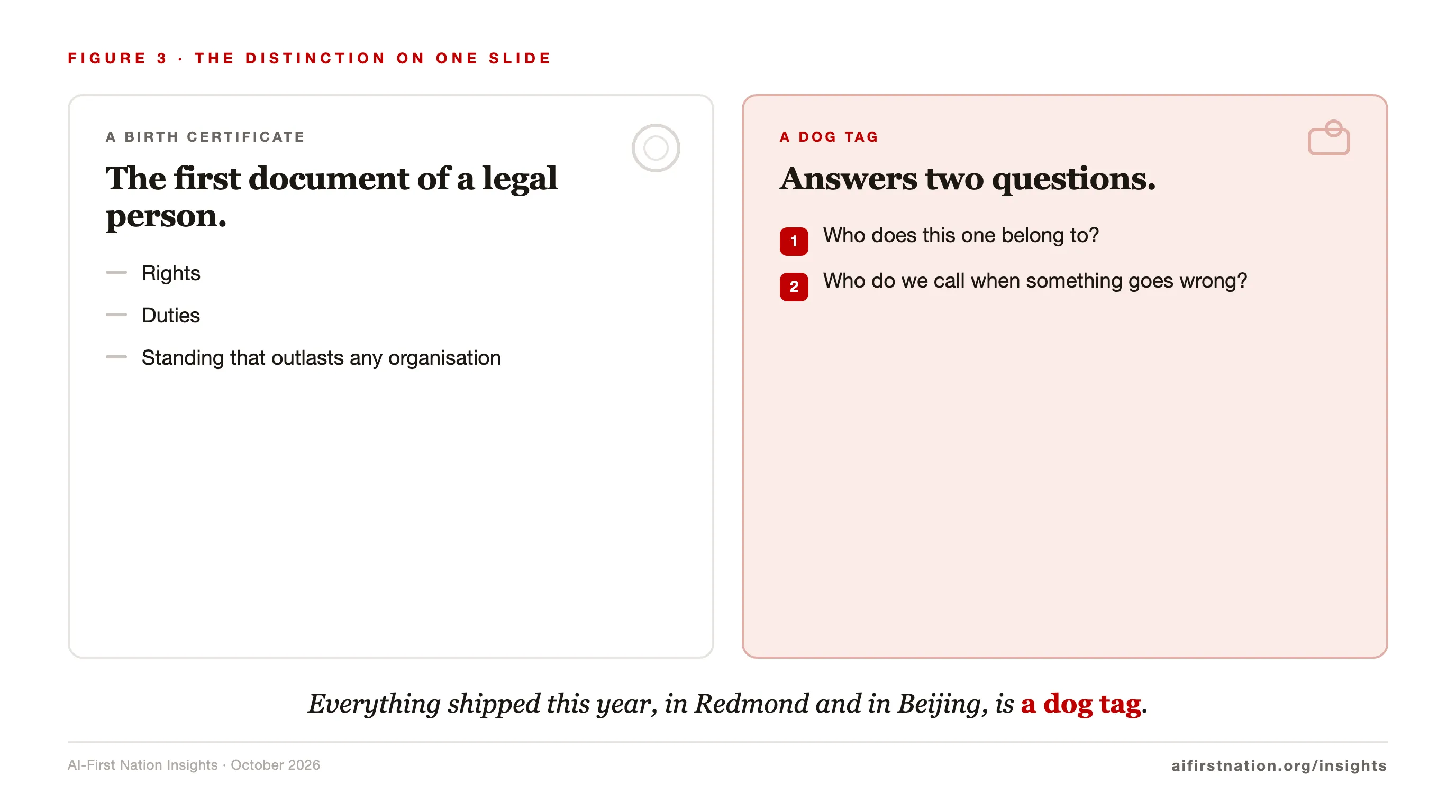 Two cards side by side: a birth certificate as the first document of a legal person with rights, duties and standing, and a dog tag answering two questions, who does this one belong to and who do we call when something goes wrong