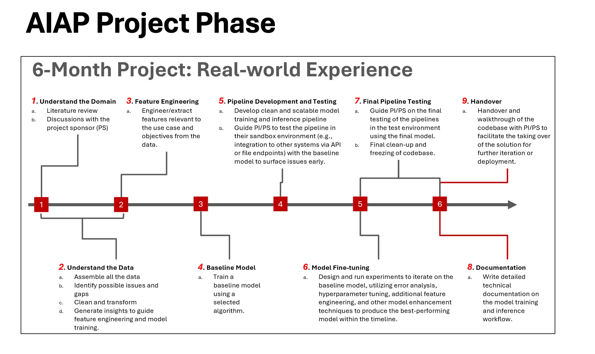 The AIAP project phase: seven four-week sprints governed by ten milestone gates (M1–M10), each producing reviewable artifacts (reports, scripts, demos, deployed solutions) across AI training, ops training, and DataOps tracks.