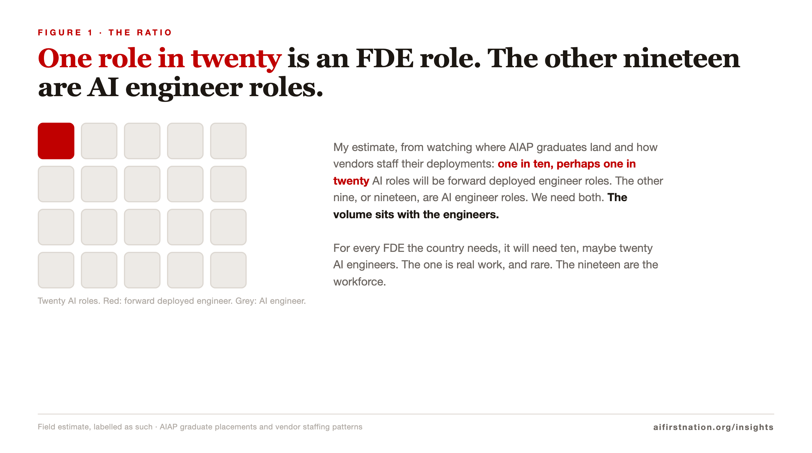 A four by five grid of twenty AI role squares with a single red square for the forward deployed engineer and nineteen grey squares for AI engineers