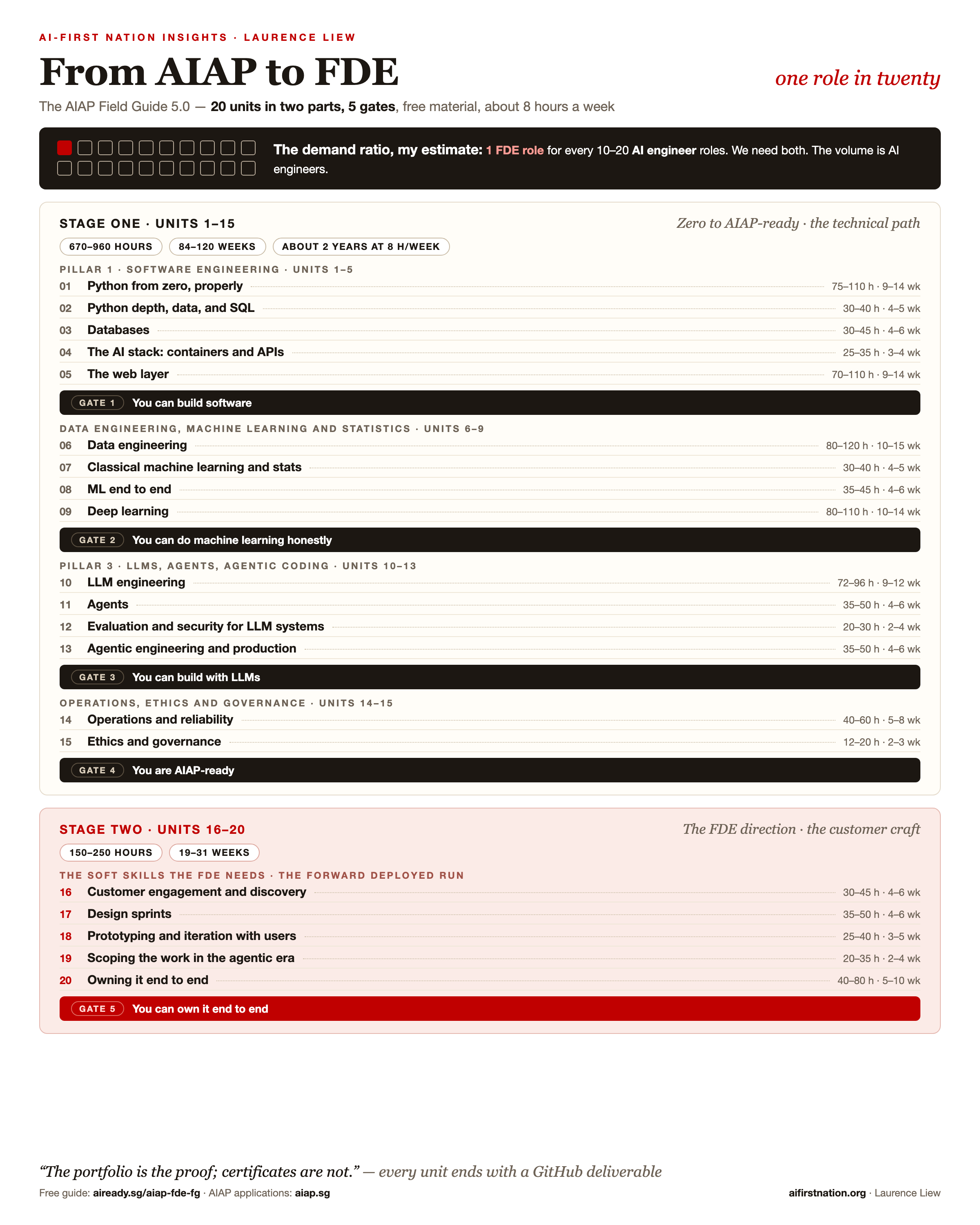 The AIAP FDE Field Guide 5.0 as twenty units in two parts: fifteen technical units across the four pillars to AIAP-ready with gates one to four, then five soft-skill units to the FDE direction with gate five