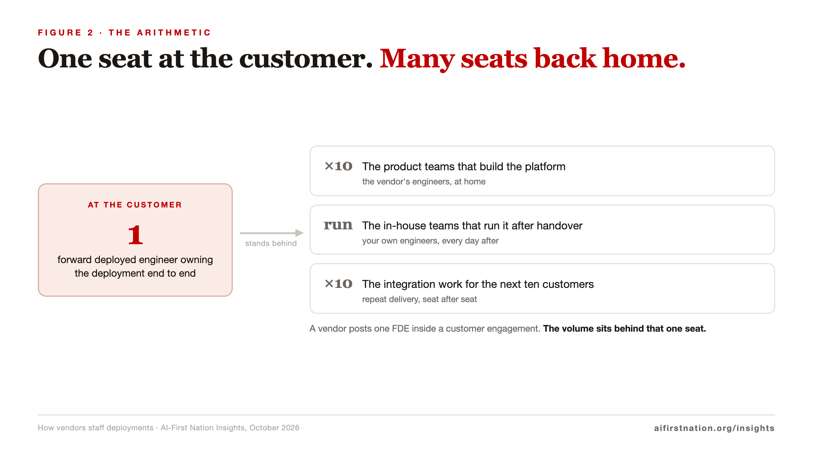 One red card for a single forward deployed engineer at the customer, an arrow to three grey cards for the product teams that build the platform, the in-house teams that run it after handover, and the integration work for the next ten customers