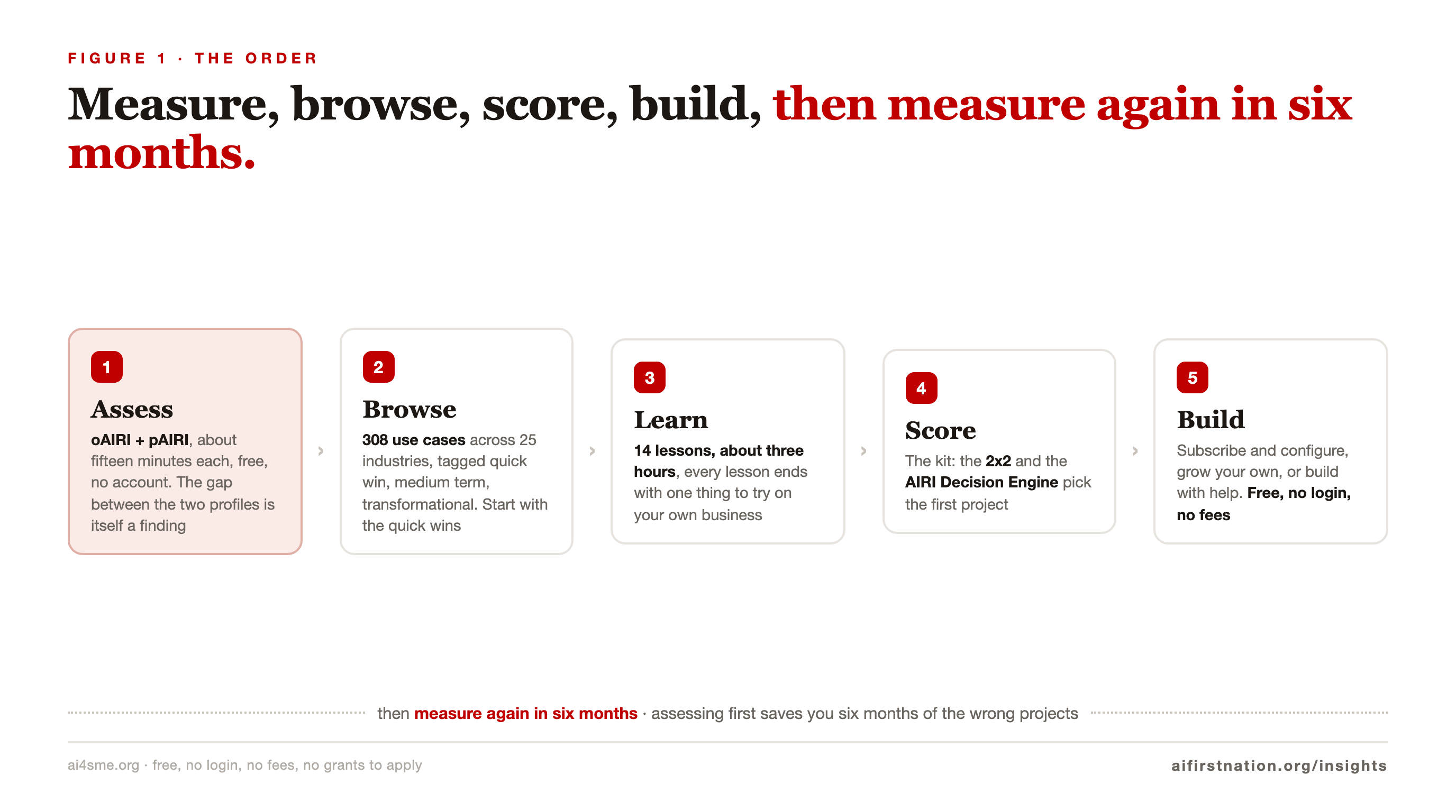 The ai4sme.org order as five numbered steps, assess, browse, learn, score, build, with a dotted loop line back to measure again in six months