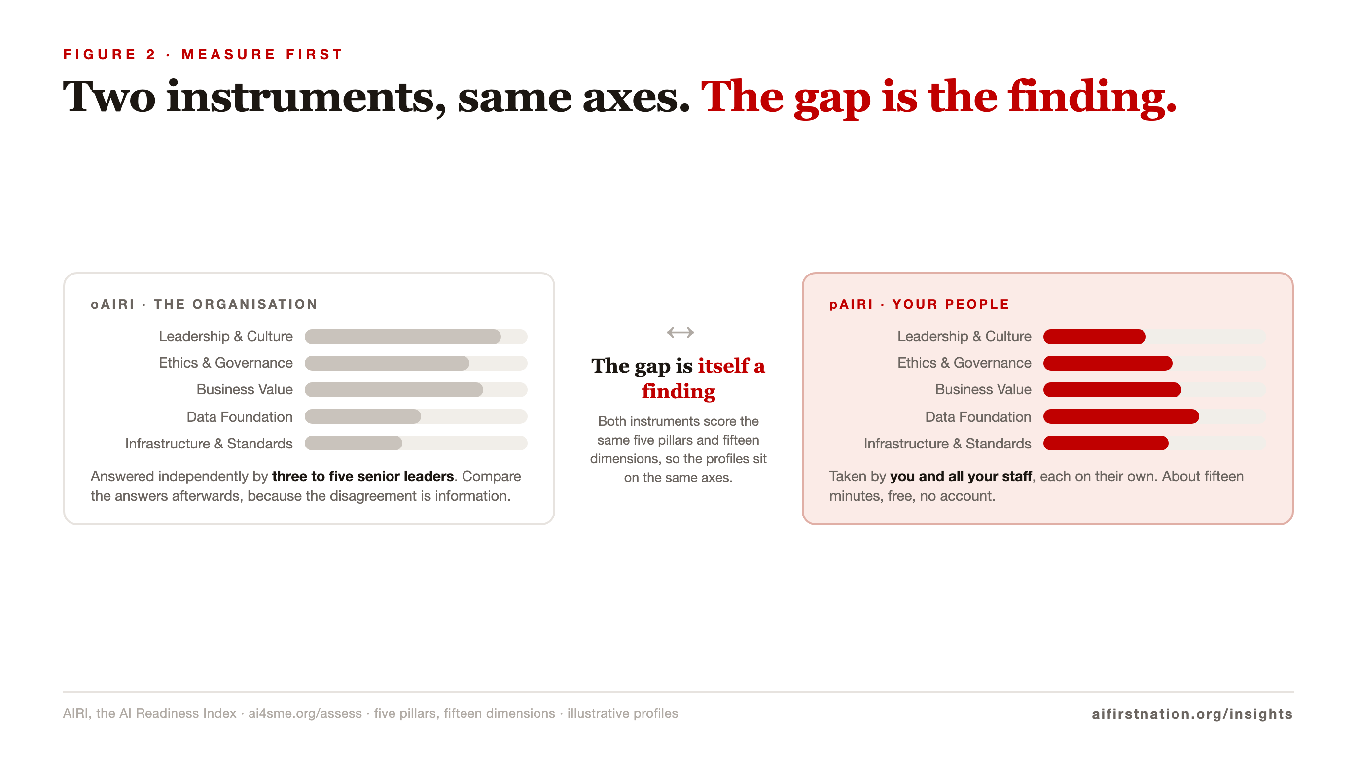 Two readiness profile cards side by side, oAIRI answered by three to five senior leaders and pAIRI taken by all staff, scored on the same five pillars with the gap between the profiles called out as itself a finding