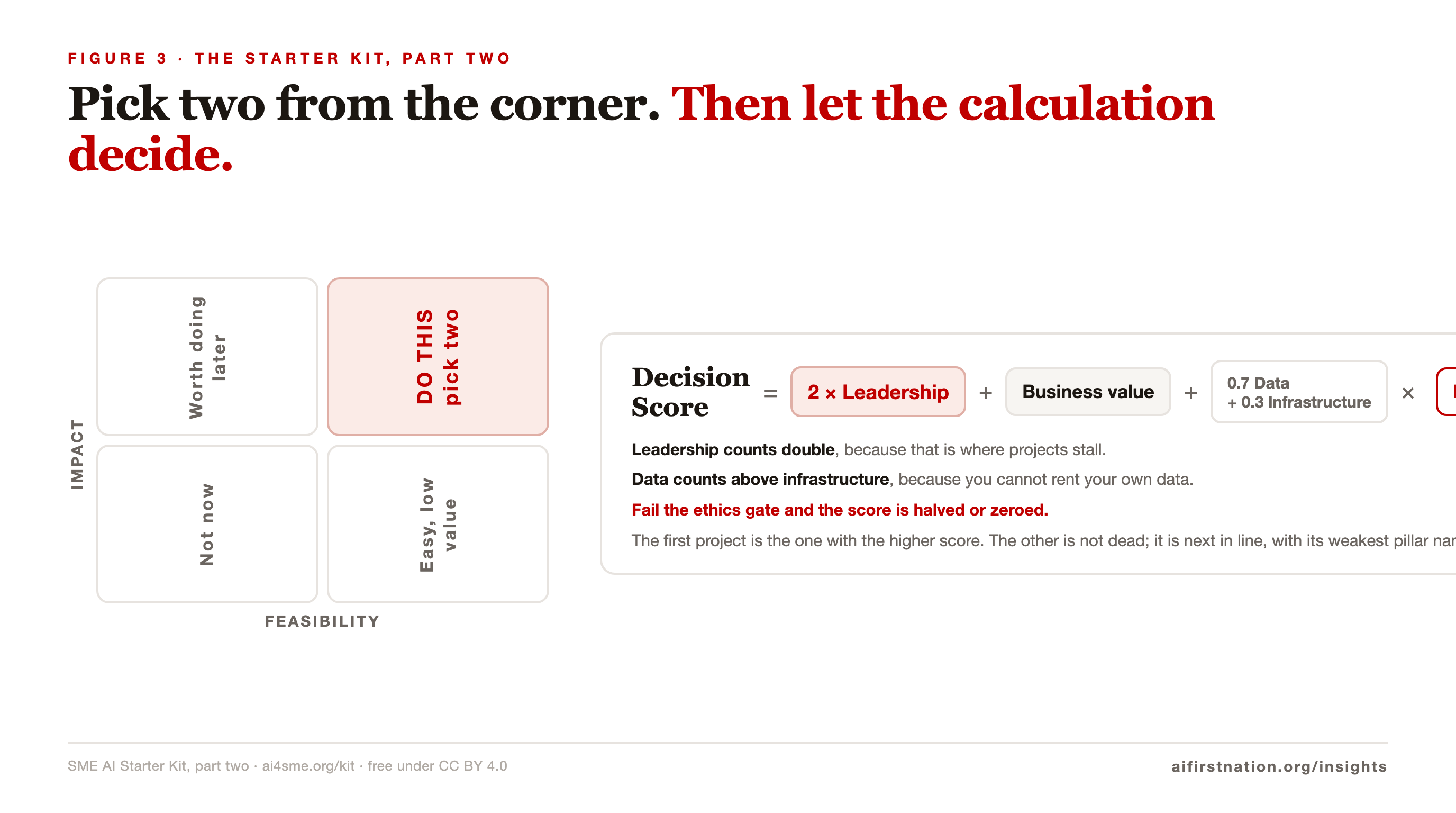 A two by two of impact and feasibility with a red DO THIS corner, beside the Decision Score formula, two times Leadership plus Business value plus zero point seven Data and zero point three Infrastructure, all multiplied by an ethics gate