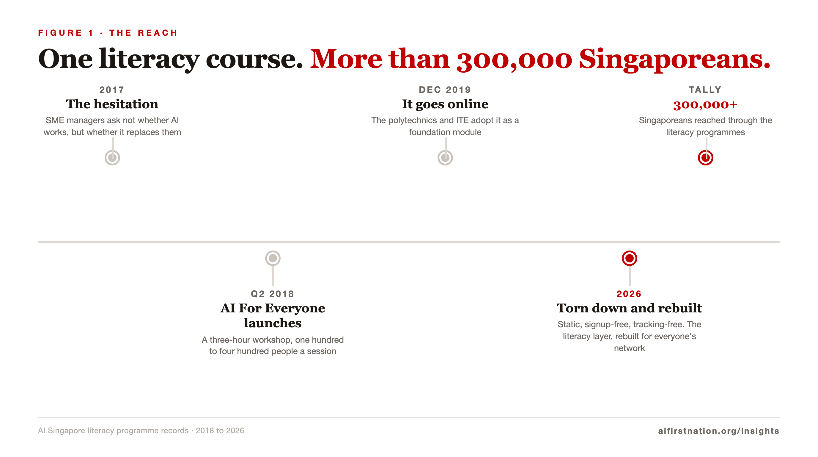 A timeline from 2017 to 2026 with four milestones, the 2017 hesitation, the 2018 launch of the three-hour workshop, the 2019 move online, and the 2026 rebuild, closing on the tally of more than 300,000 Singaporeans reached