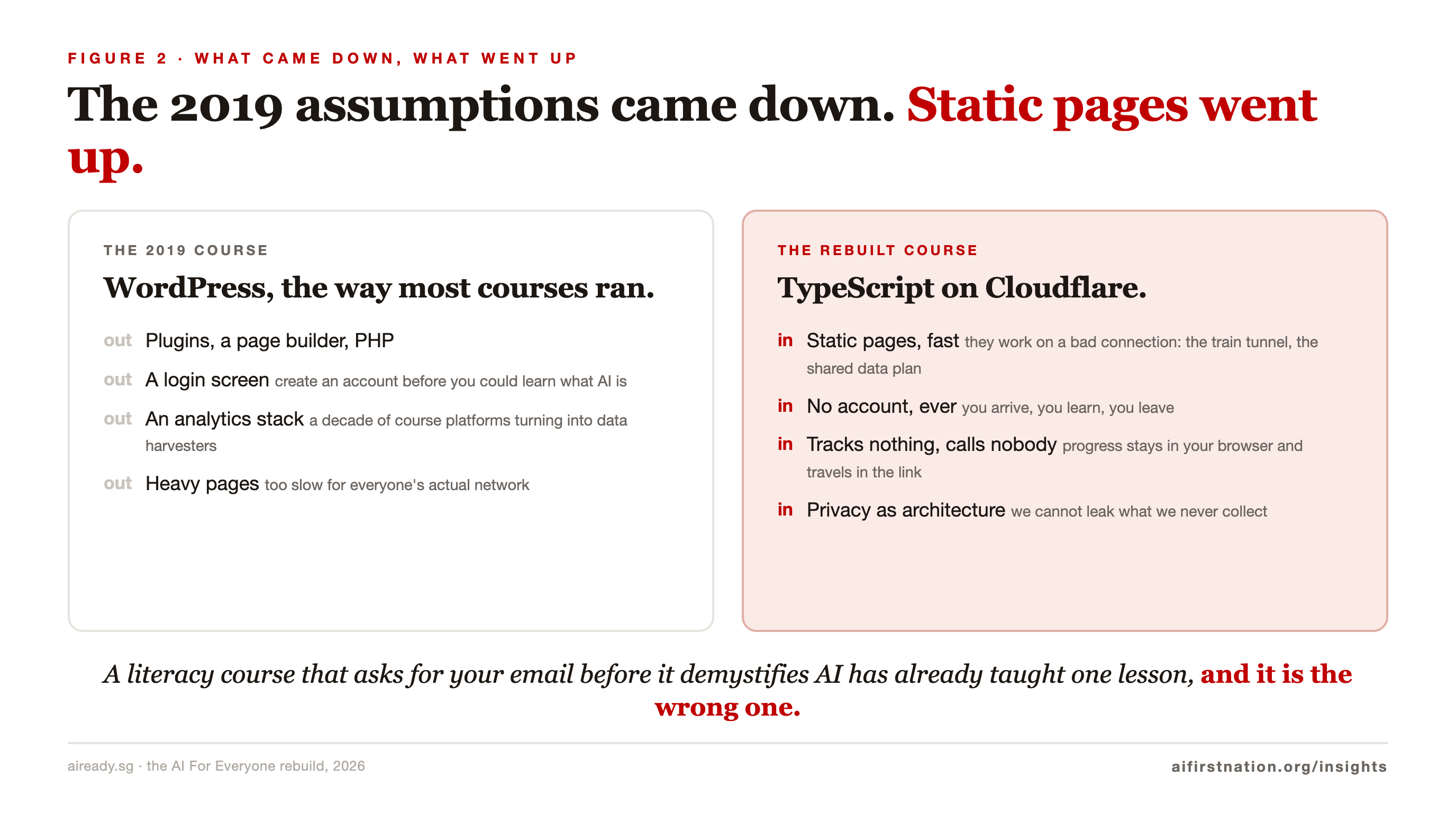 Two cards side by side: the 2019 course with WordPress, a login screen, an analytics stack and heavy pages marked out, and the rebuilt course with static pages, no account, no tracking and privacy as architecture marked in